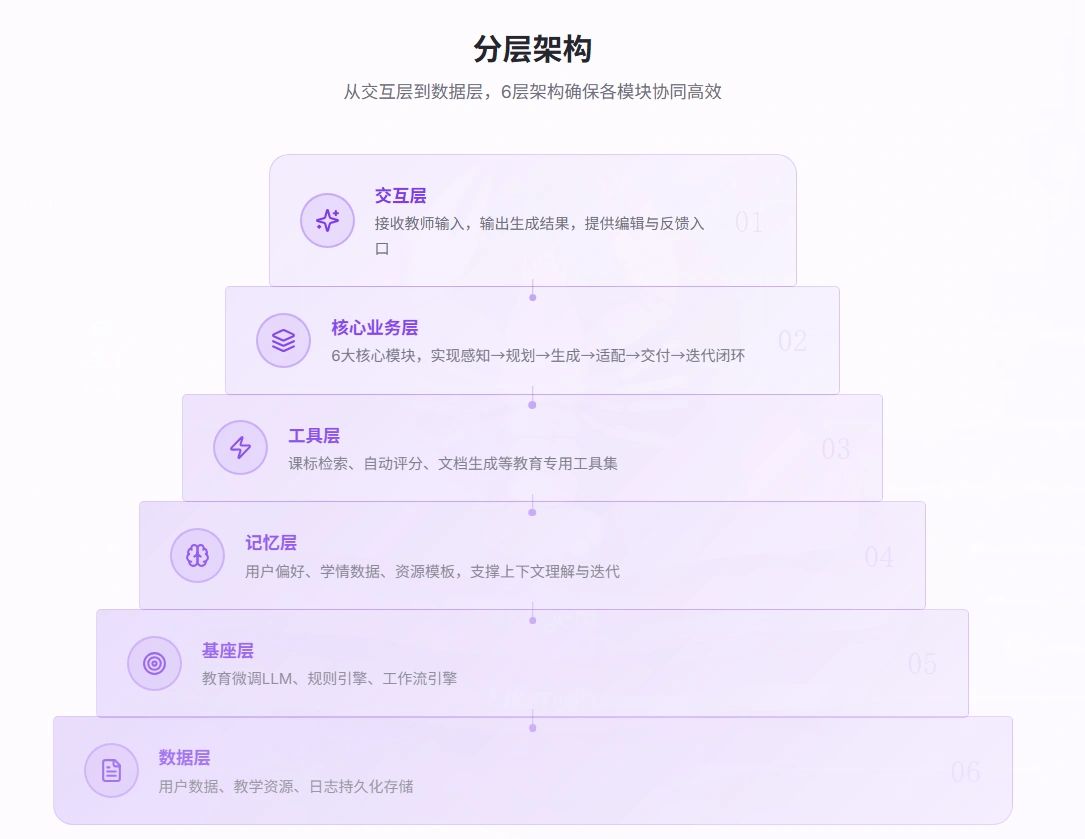 六层分层架构