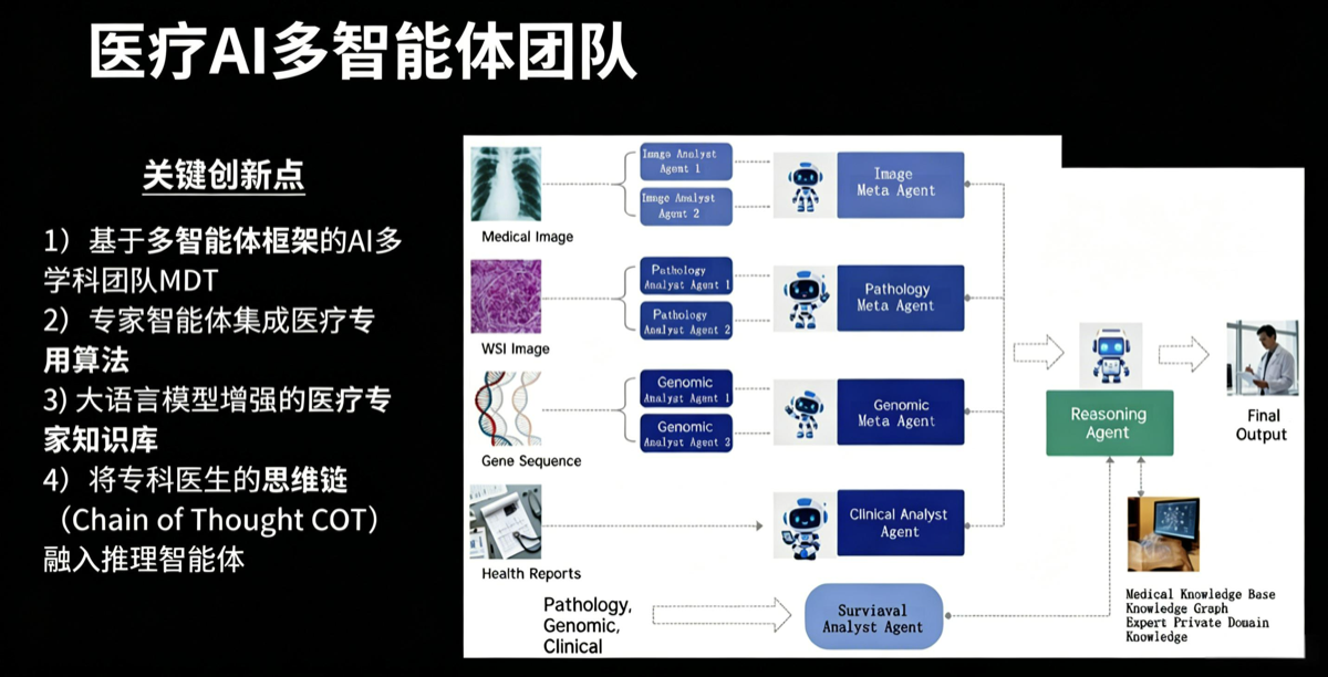 医疗 AI 多智能体团队