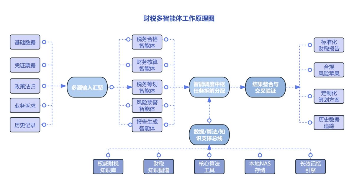 财税多智能体工作原理图